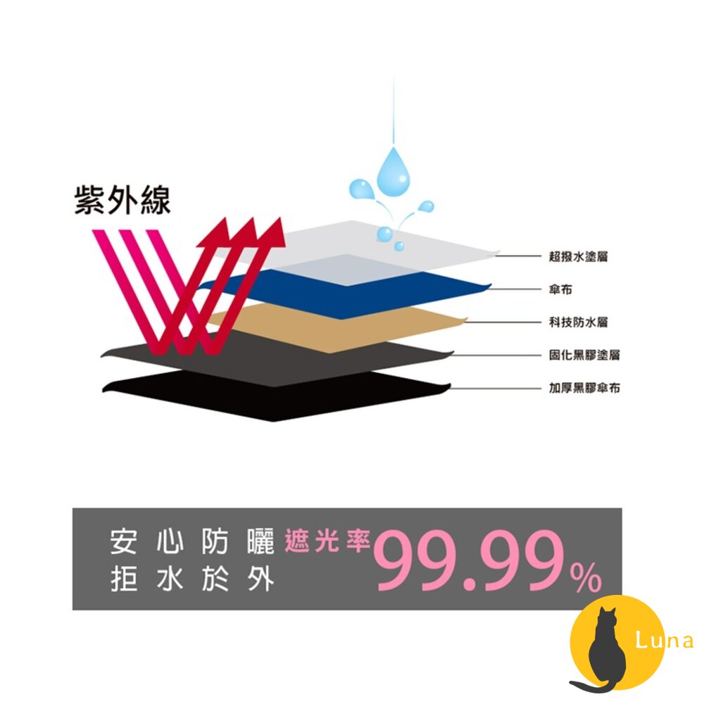 雙龍牌 Sturdy 極度強悍 抗UV 不透光 全自動晴雨傘 超大傘面 防風骨架 雨傘 折傘-圖片-8