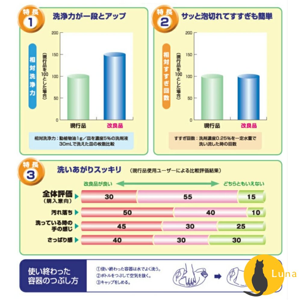 日本境內 KAO 花王 CUCUTE 超濃縮 洗碗精 珂珂透 業務用 大容量 補充瓶 4.5L-圖片-6