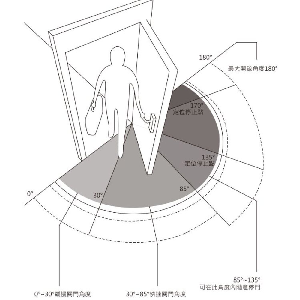 康士威 kansway 自動回歸鉸鏈 回歸緩衝關門器 暗門 隱藏門 蝴蝶鉸鍊 緩衝鉸鍊 鉸鍊-圖片-4