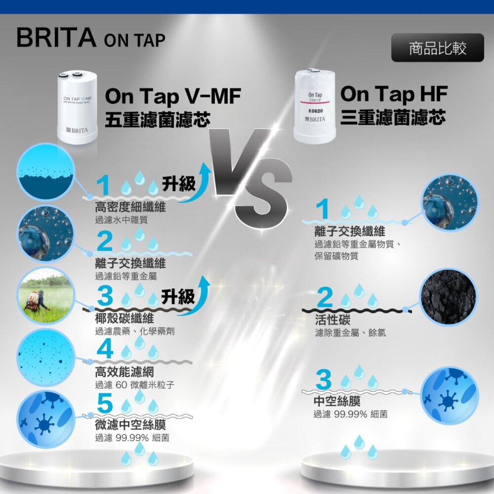 德國原廠正品 5重濾芯 Brita on tap V-MF 濾菌龍頭式濾水器濾心 日本製-圖片-2