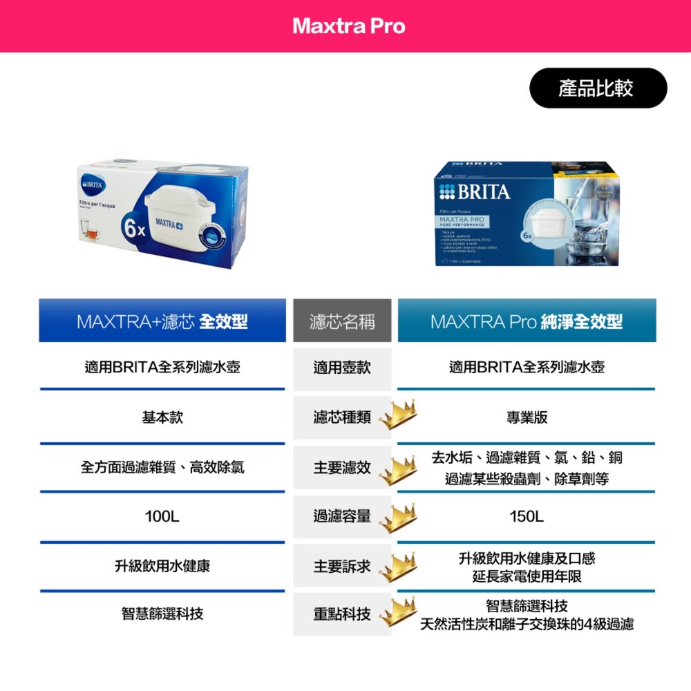 BRITA 增加使用50% 原廠正品德國製 MAXTRA Pro All-in-1 濾水壺濾芯-圖片-3