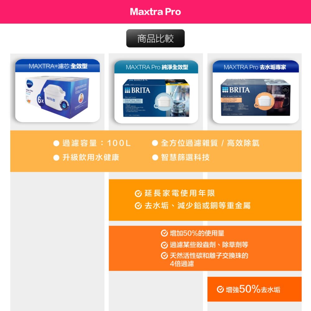 BRITA 增加使用50% 原廠正品德國製 MAXTRA Pro All-in-1 濾水壺濾芯-圖片-7