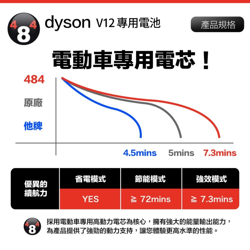 Dyson V12 3000mAh 台製副廠電池 高容量電池 BSMI認證 保固12個月-圖片-2