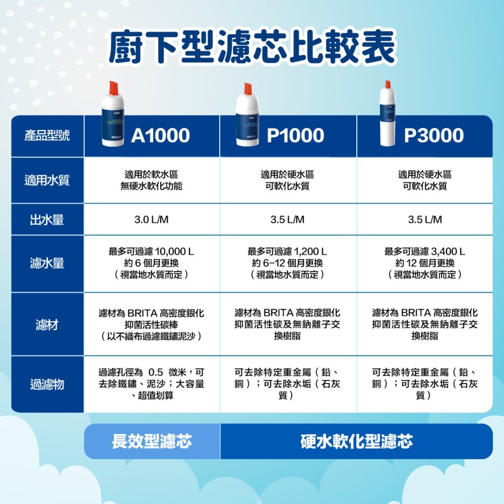 BRITA 德國 原廠盒裝 mypure P1000 濾芯 長效型濾心-圖片-3