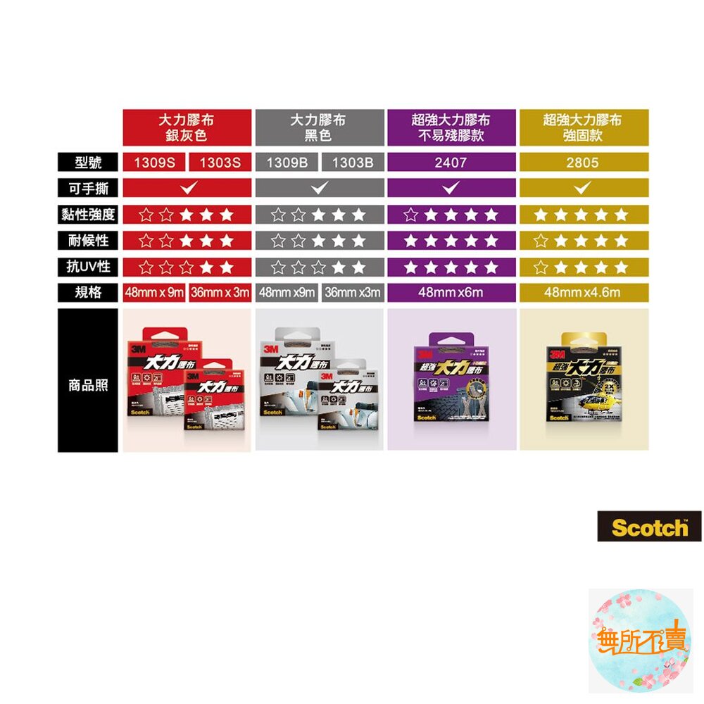 3M 超強大力膠布:輕巧/不易殘膠/強固 工業級防水耐高溫/黏貼膠帶-圖片-10