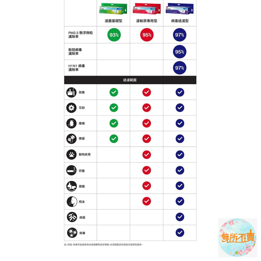 3M 靜電空氣濾網/冷氣濾網4片裝:綠 濾塵/紅 濾敏原/紫 病毒過濾(適用空調/清淨機/除濕機)-圖片-12