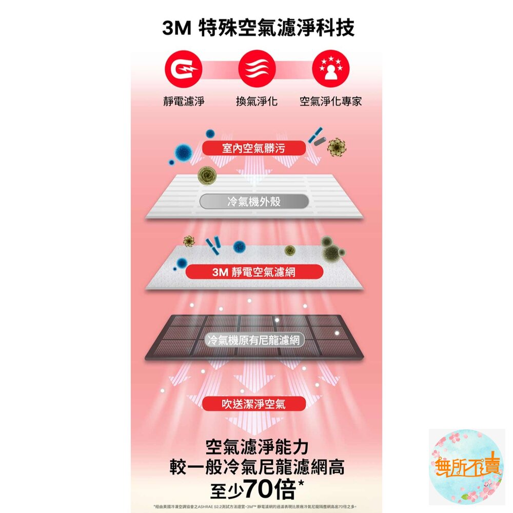3M 靜電空氣濾網/冷氣濾網4片裝:綠 濾塵/紅 濾敏原/紫 病毒過濾(適用空調/清淨機/除濕機)-圖片-4