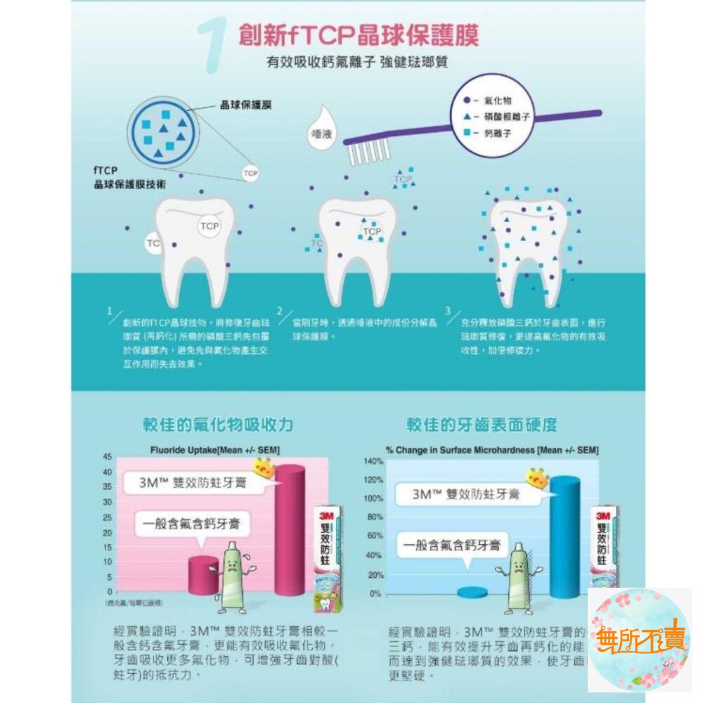 《過期品特惠賣場免運》3M 雙效防蛀護齒牙膏 (買1送2!一共3支!!!)-圖片-6