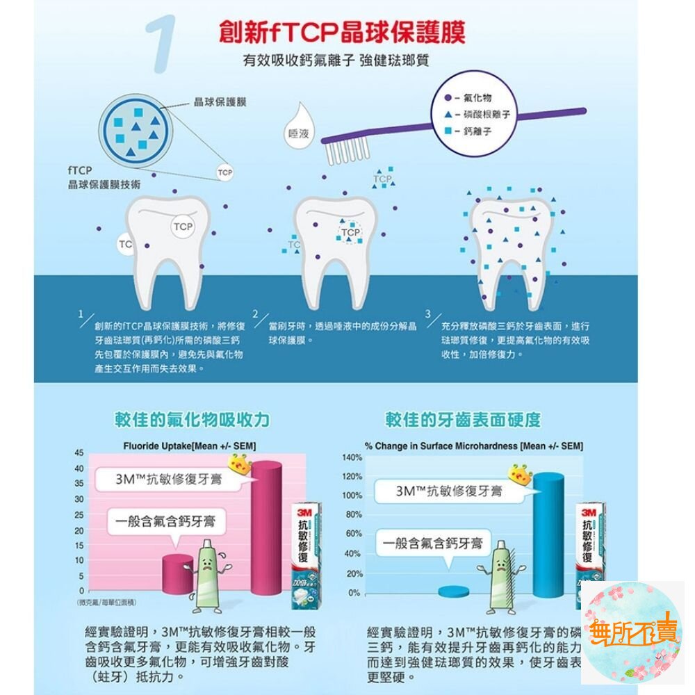 《過期品特惠賣場免運》3M 抗敏修復牙膏 買1送2!一共3支!-圖片-4