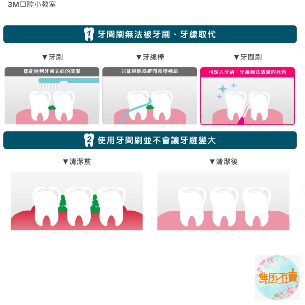 3M護牙牙間刷 I型:4支/卡-圖片-3
