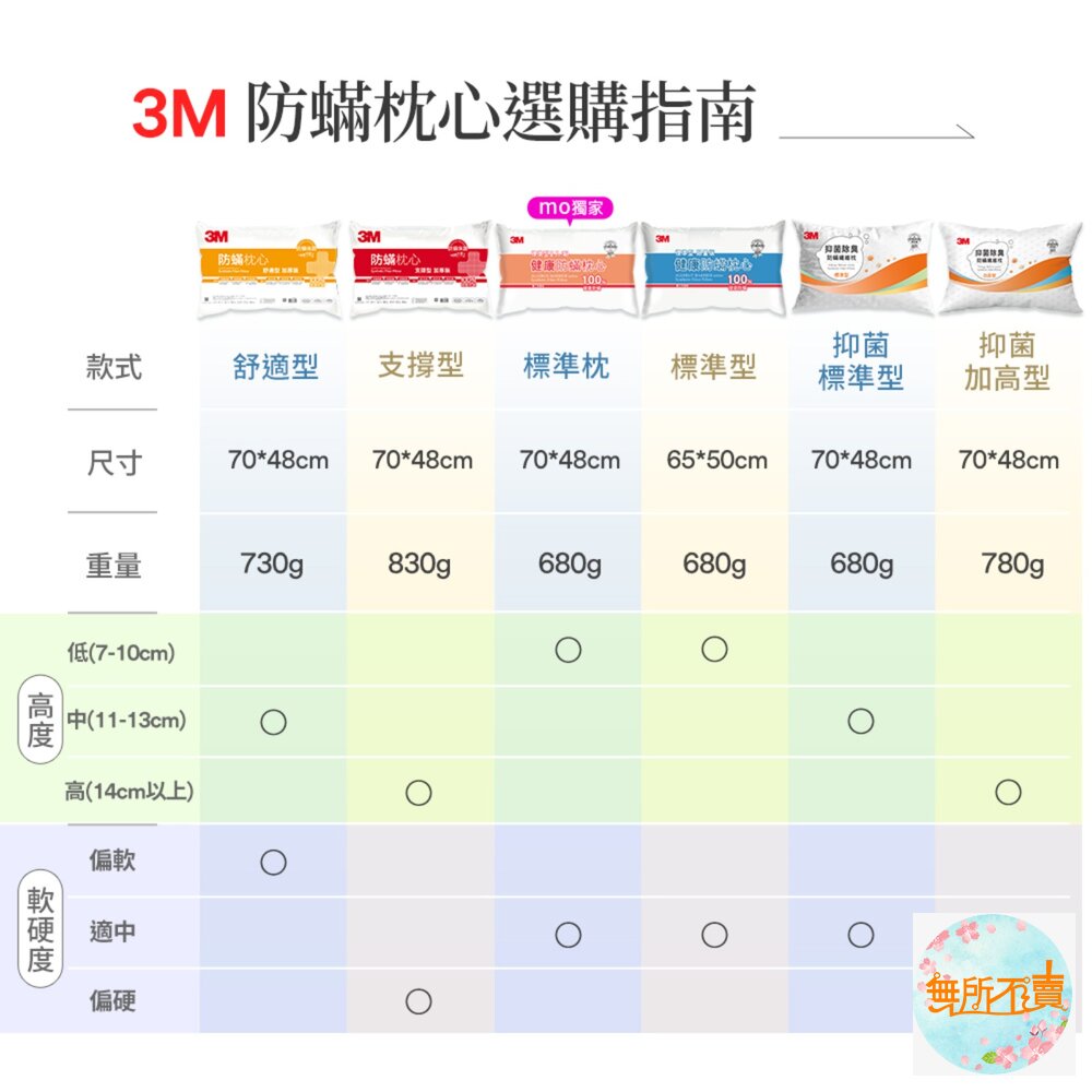 <<出清品特惠賣場>>3M抑菌除臭防蹣纖維枕【加高型】-圖片-3