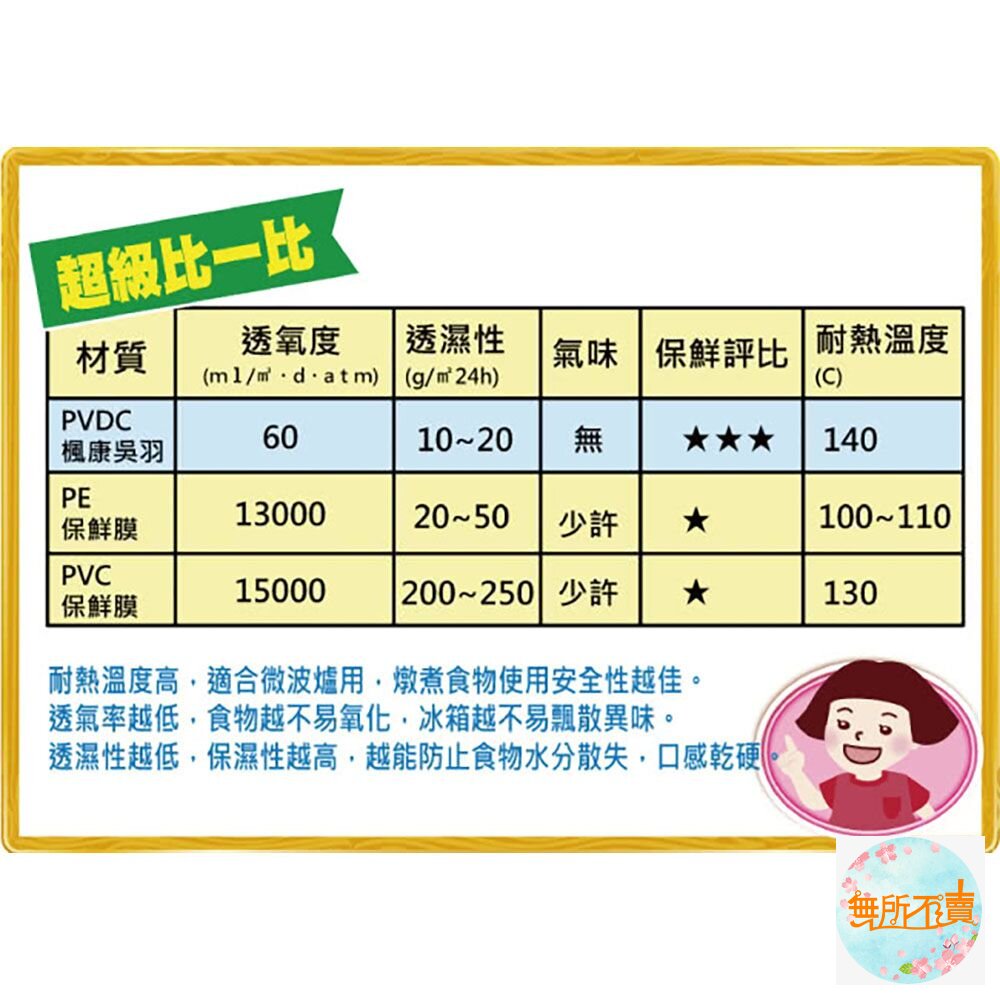 楓康吳羽保鮮膜:30cmx60cm/30cmX20M(大)-圖片-5