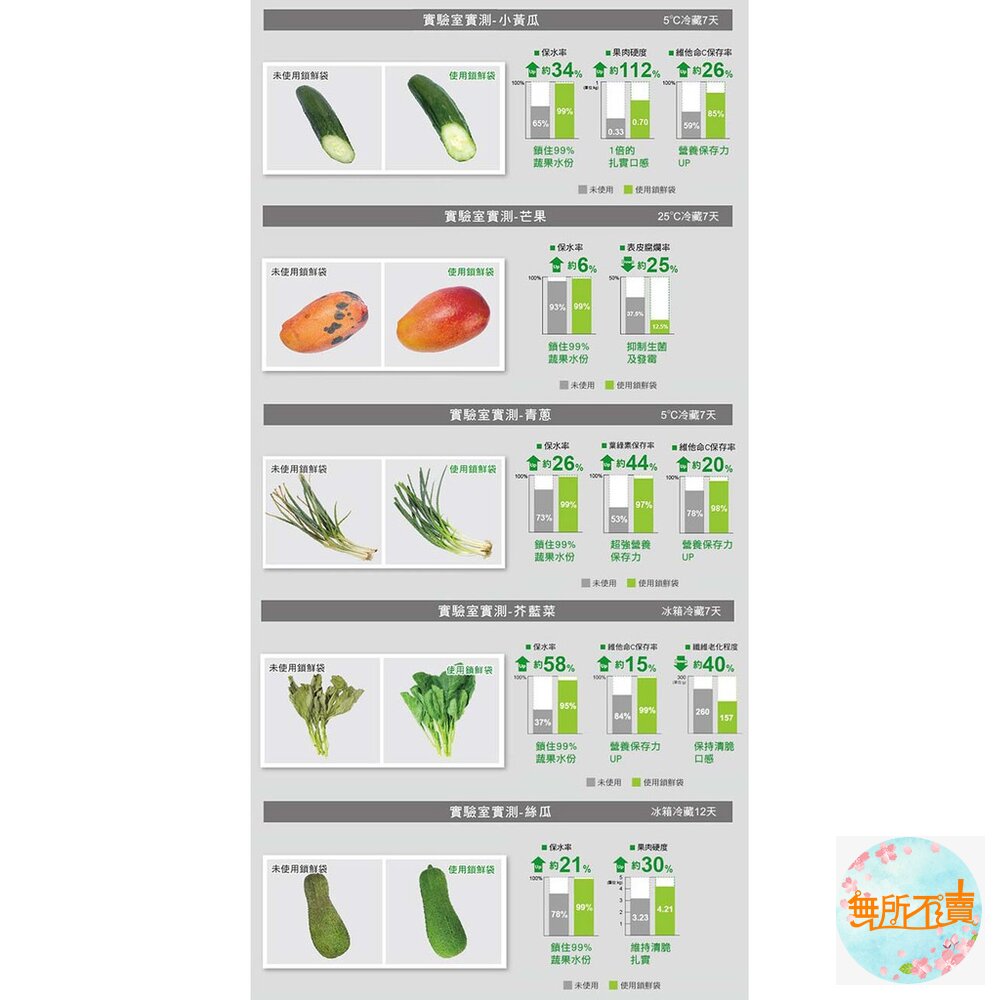 優系USii 高效鎖鮮袋-夾鏈袋/鎖鮮食物專用袋 食物保鮮袋 蔬果保鮮袋-圖片-7