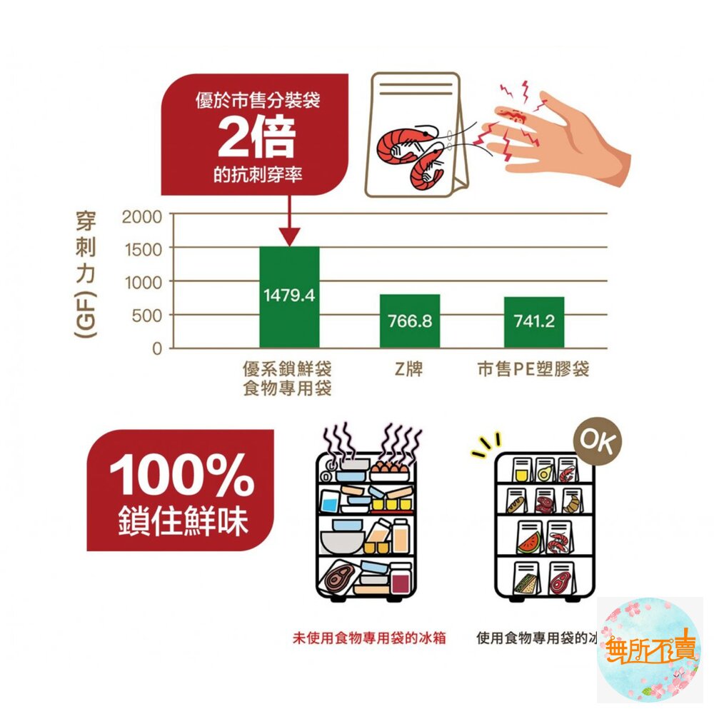 優系USii高效鎖鮮食物專用袋-立體夾鏈袋-圖片-6