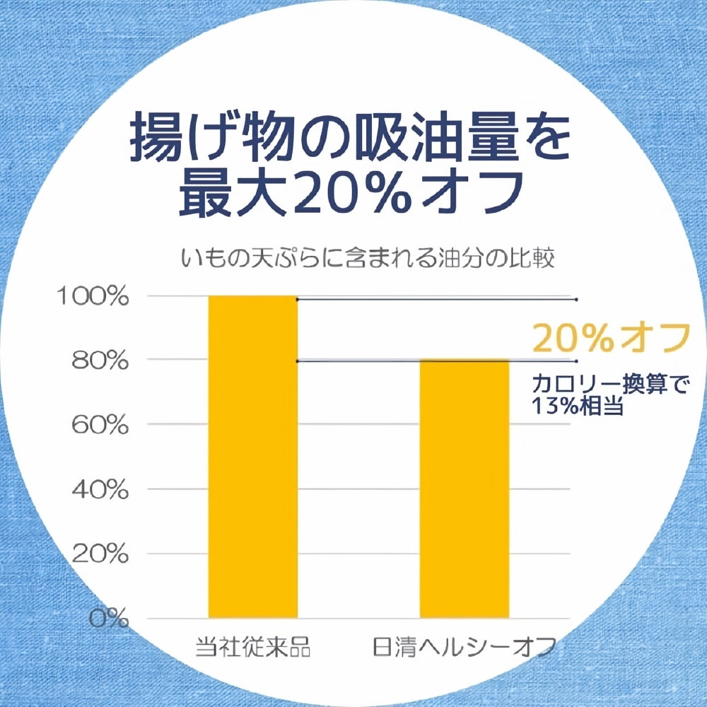 NISSIN日清 零膽固醇芥花油/特級油菜籽油/大豆油菜籽炸物調和油-圖片-3