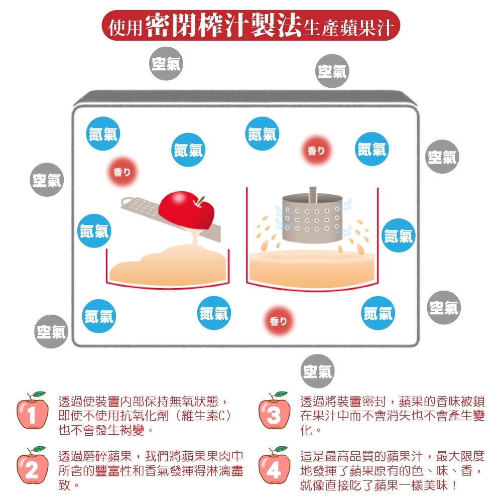 日本原裝 希望之露蘋果汁 旬富士 旬王林蘋果汁 1000ml 睡魔蘋果汁 飛馬蘋果汁 希望の雫 100%蘋果汁 青森蘋果-圖片-7