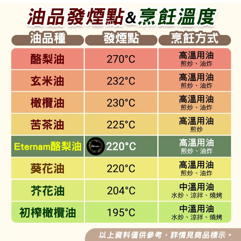 Eternam 西班牙原裝進口酪梨油(每瓶1000ml) 高發煙點 食用油 煎炒炸烤 沙拉料理 家庭常備油-圖片-8