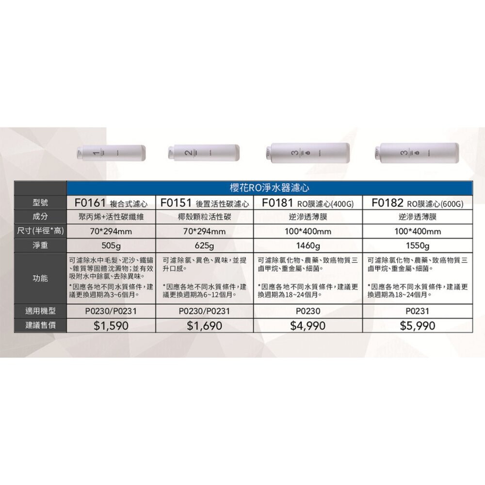 【免運費】 高雄 櫻花牌 F0194 RO 淨水器 專用濾心組7支入(P0231二年份)-圖片-3