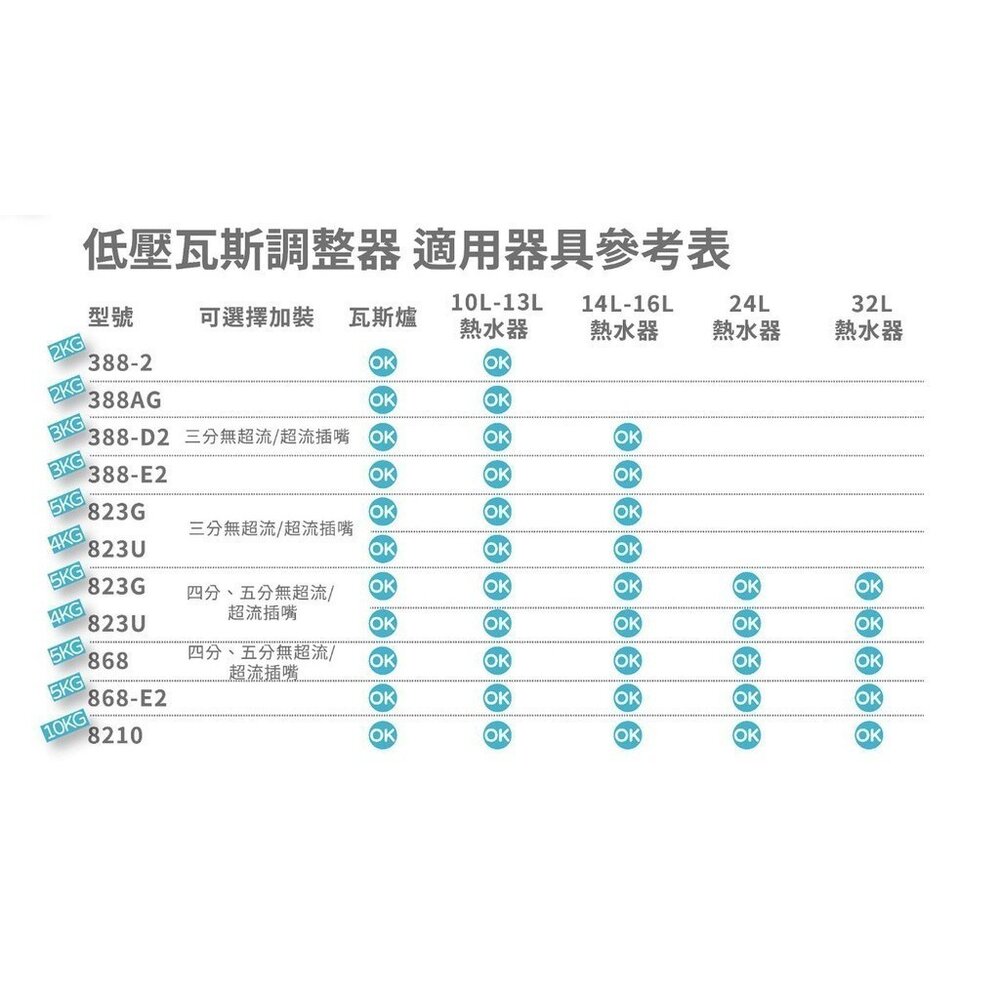 永勝 388-D2 Q3 R280 低壓瓦斯 調整器(適用16L以下熱水器)安全防護-圖片-7