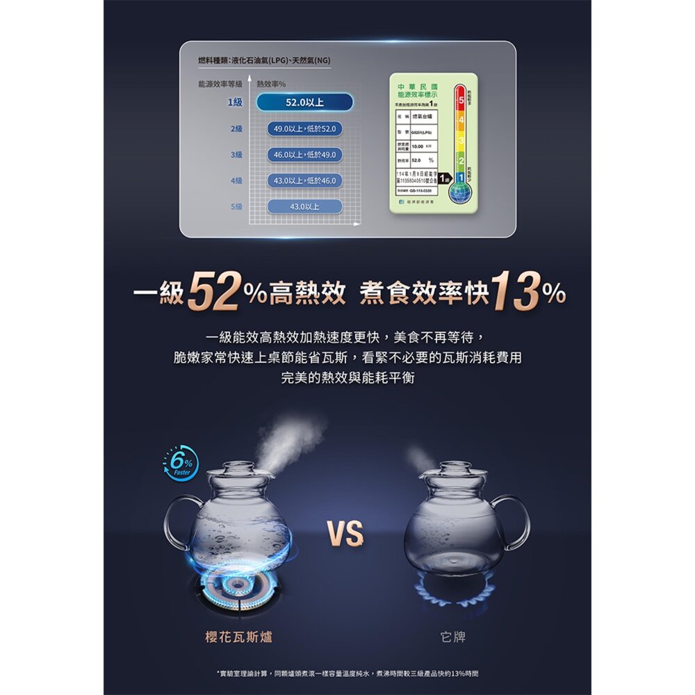 【免運費】高雄 櫻花牌 G6201S 二口節能安全爐 瓦斯爐 崁入爐  G6201 限定區域送基本安裝-圖片-5