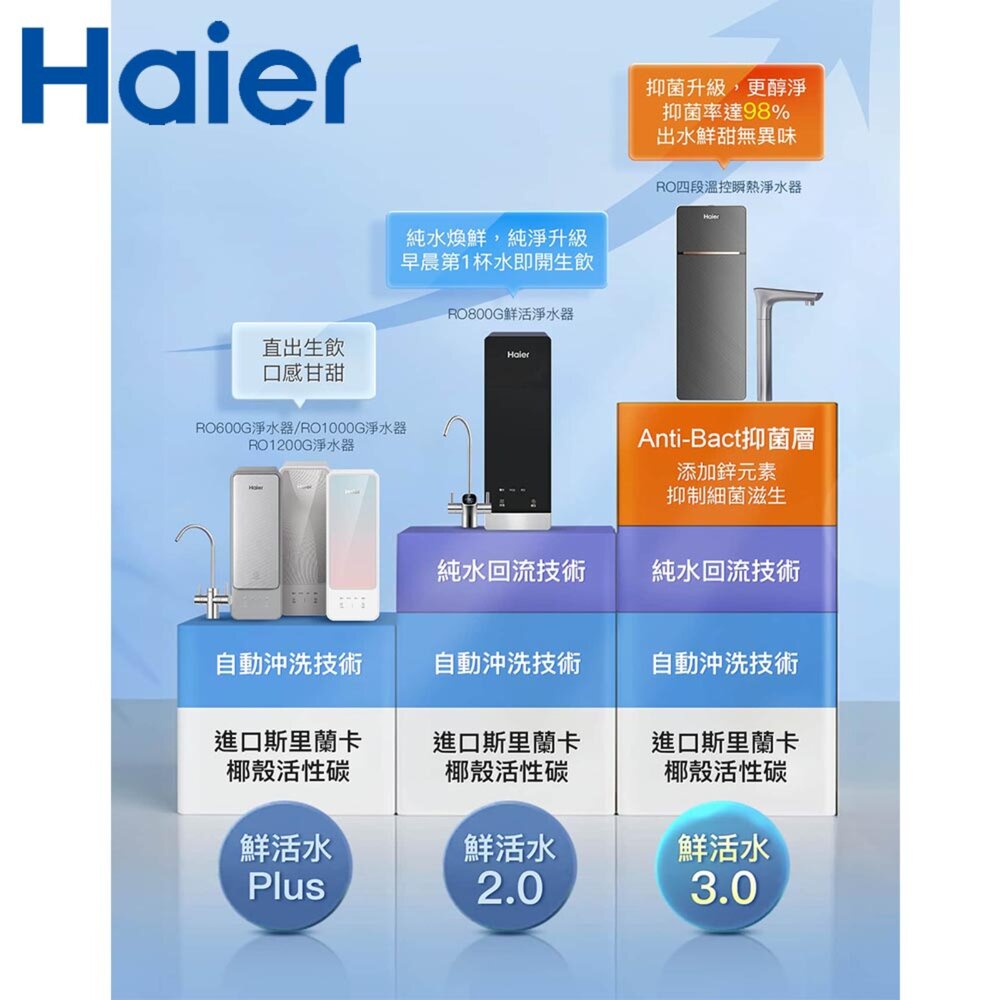 Haier 海爾 HR-WF-RO1000 鮮活 Plus RO1000G 生飲淨水器 限定區域含基本安裝-圖片-4