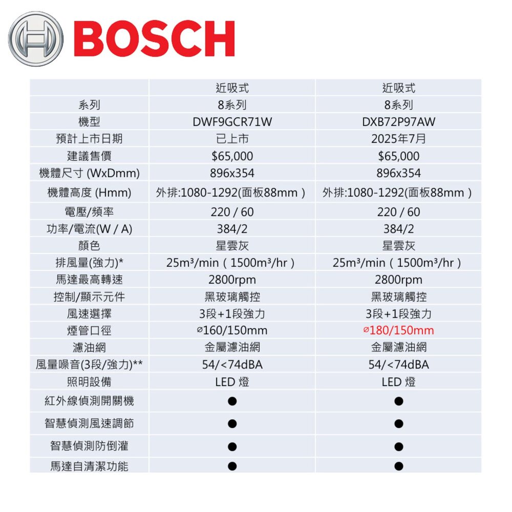 高雄 BOSCH 排油煙機  DXB72P97AW  紅外線智慧雙吸 (90cm)【KW廚房世界】-圖片-2