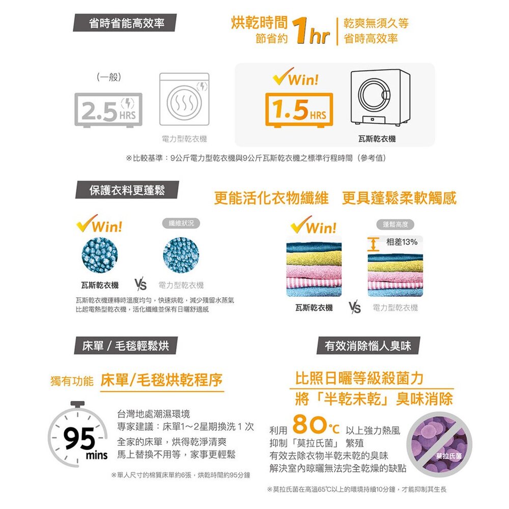 林內牌 RDT-90-TR-W 日本原裝進口 9公斤 瓦斯乾衣機 烘乾機 烘衣機-圖片-3