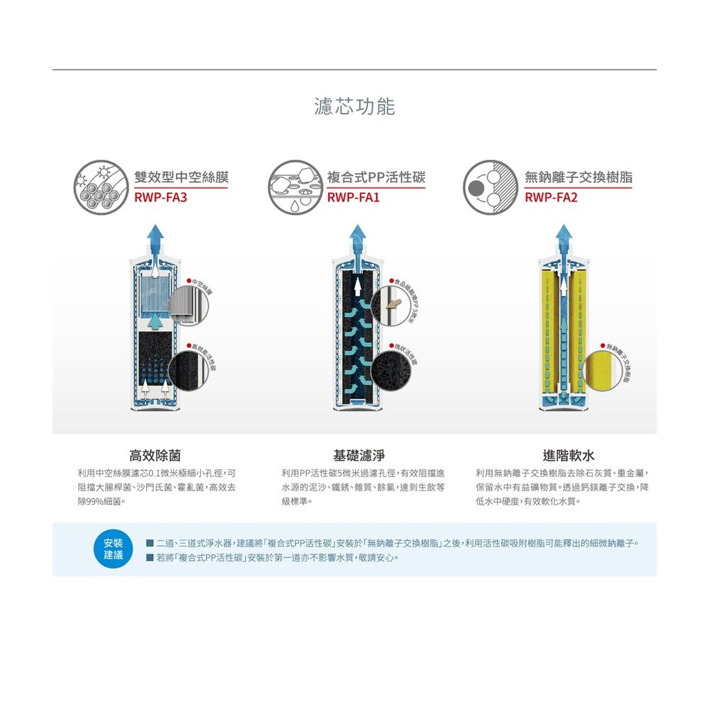 林內牌 RWP-FC100 單道式淨水器濾芯替換組(一年份) 適用 RWP-F100-圖片-3