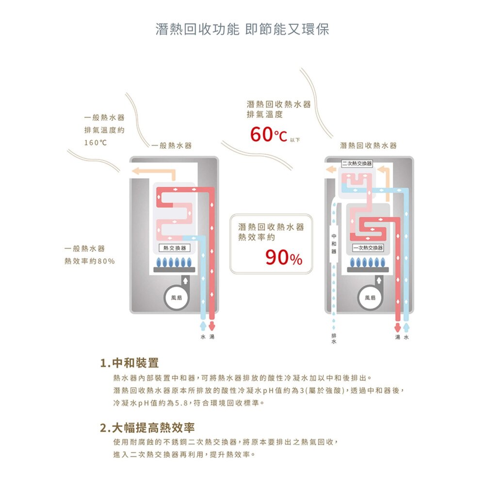 林內牌 REU-E2426W-TR 強制排氣 潛熱回收 24L 熱水器 限定區域送基本安裝-圖片-5