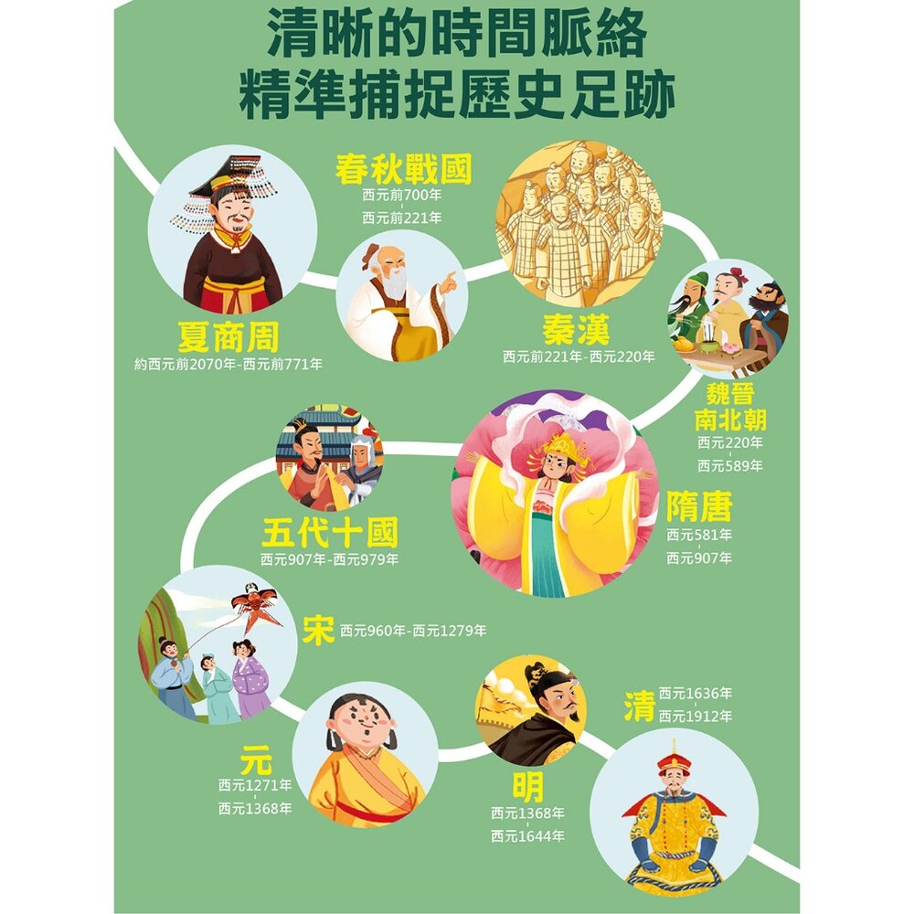 媽媽買 寫給孩子的中國歷史圖解翻翻書 風車寶貝 FOOD超人 翻翻書 歷史百科 點讀有聲書-圖片-3