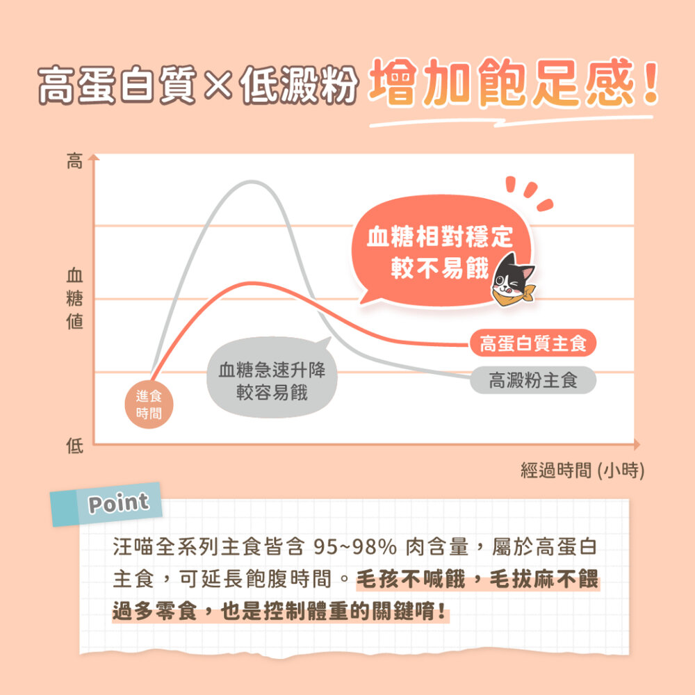 汪喵星球 貓咪低脂無膠主食罐 腎貓 低脂罐 肥胖貓 貓咪 主食罐 貓罐頭毛掌櫃寵物店-圖片-5