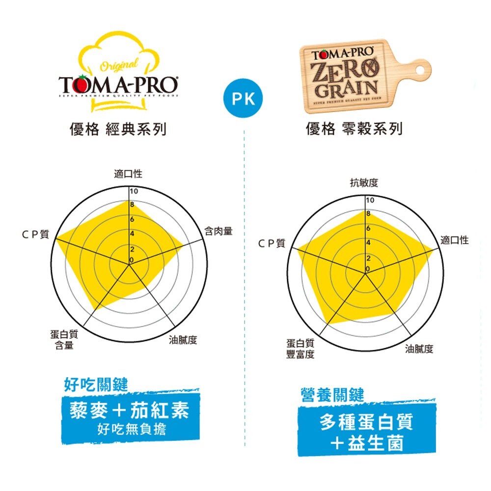 優格 優格貓飼料 貓咪飼料 幼貓 成貓 貓飼料 優格無穀貓飼料 優格貓 優格經典貓飼料 貓糧毛掌櫃寵物店-圖片-5