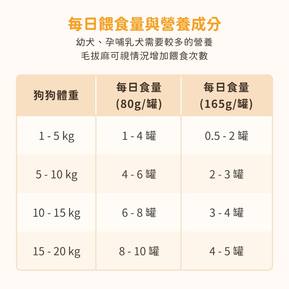 汪喵星球 幼母犬 95% 營養無膠主食罐 幼犬罐 母犬罐 營養罐 主食罐 狗罐頭毛掌櫃寵物店-圖片-5