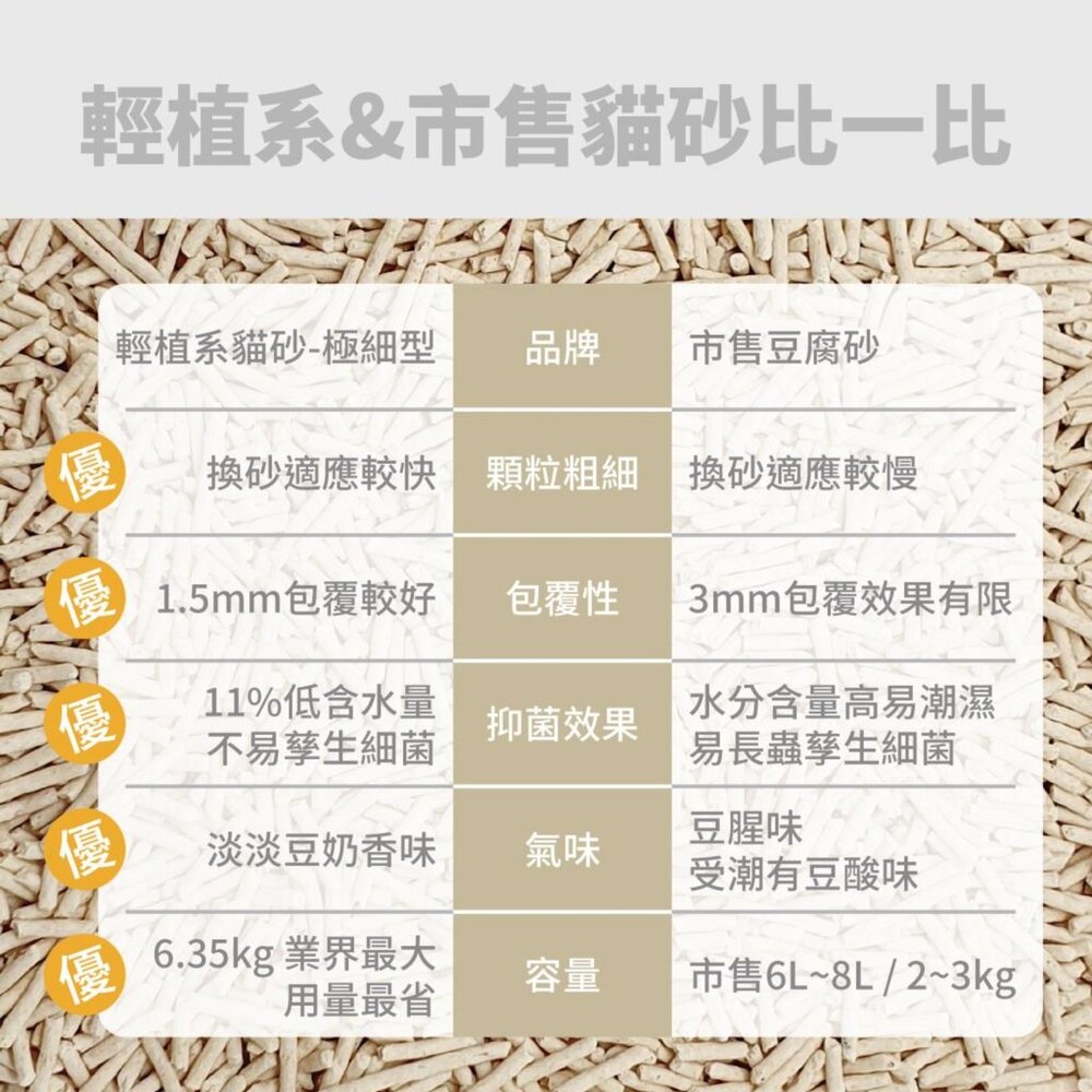 Plant 輕植系 寵愛物語 貓砂 活性碳 碗豆砂 豆腐砂 破碎型 仿礦砂 極細型 貓咪 輕植系貓砂毛掌櫃寵物店-圖片-7