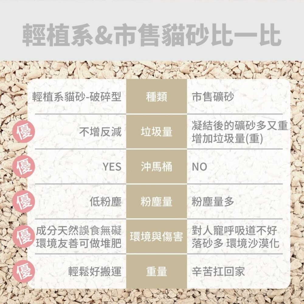 Plant 輕植系 寵愛物語 貓砂 活性碳 碗豆砂 豆腐砂 破碎型 仿礦砂 極細型 貓咪 輕植系貓砂毛掌櫃寵物店-圖片-10