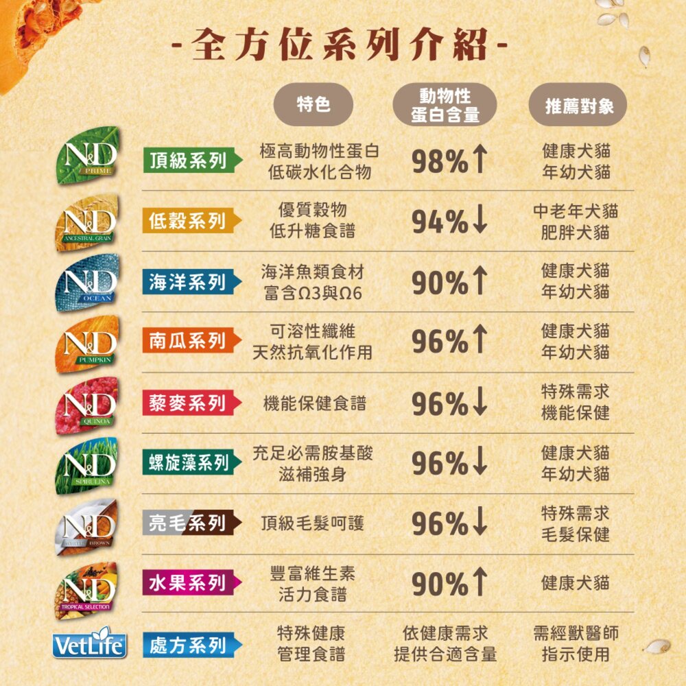 法米納ND 天然狗糧全品項1.5~5kg 無穀 南瓜無穀 小顆粒 潔牙顆粒 幼犬 全齡犬 狗飼料毛掌櫃寵物店-圖片-6