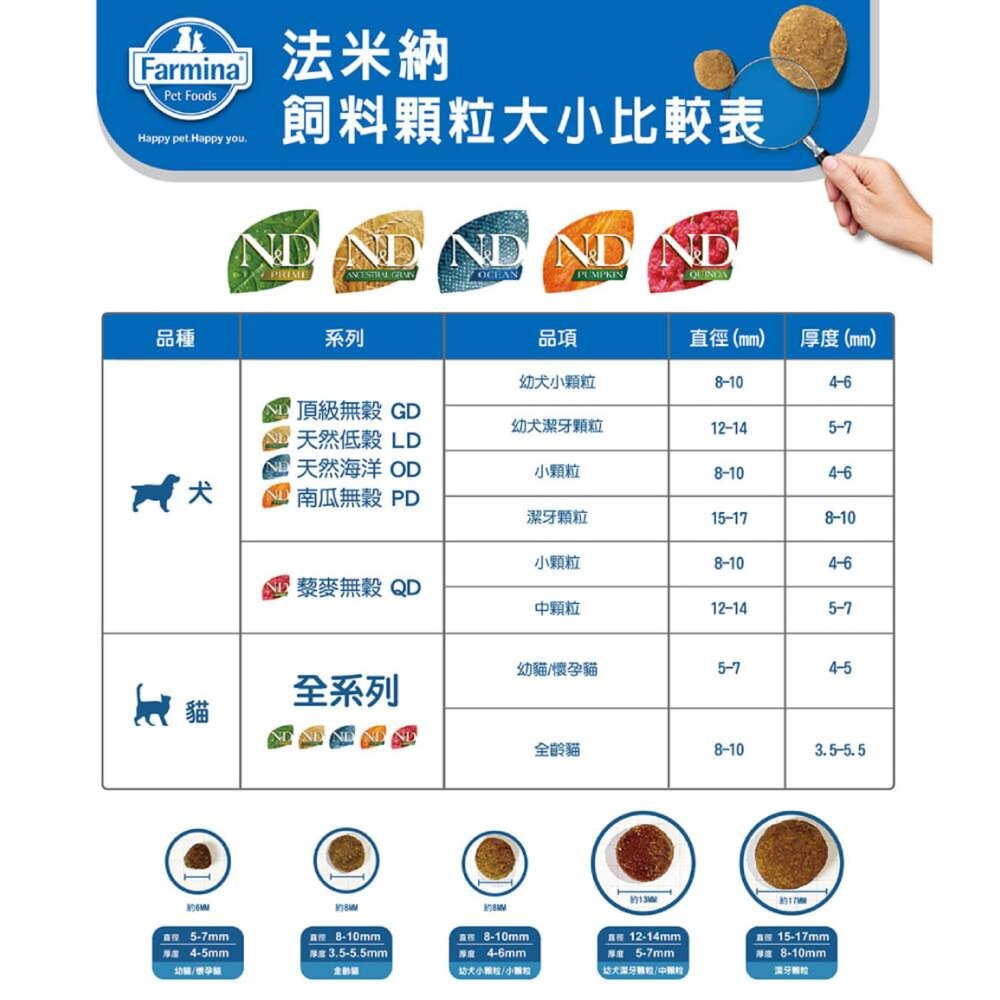 法米納ND 天然狗糧全品項1.5~5kg 無穀 南瓜無穀 小顆粒 潔牙顆粒 幼犬 全齡犬 狗飼料毛掌櫃寵物店-圖片-8