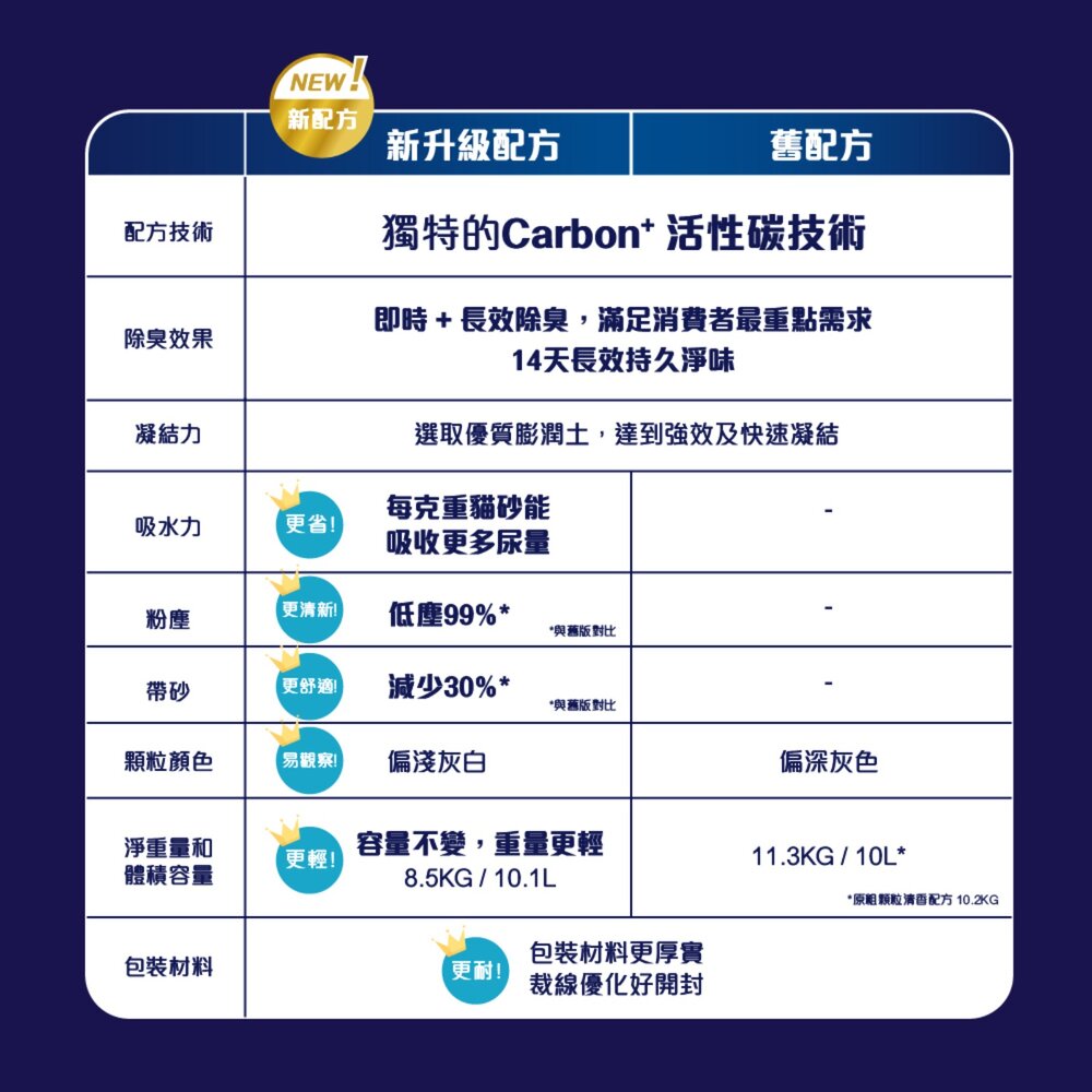 EverClean 藍鑽 強效凝結除臭貓砂 結塊貓砂 頂級礦砂 強效清香 活性碳貓砂 貓砂毛掌櫃寵物店-圖片-7