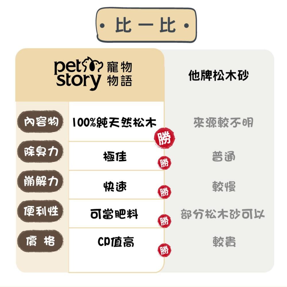 Pet story 寵物物語 松木砂 崩解型 大包裝 貓砂 貓咪毛掌櫃寵物店-圖片-4