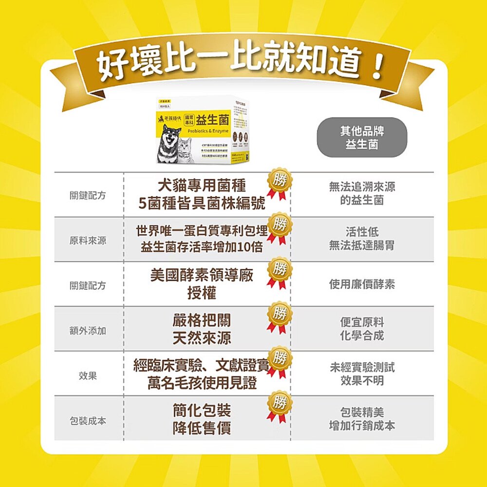 毛孩時代 寵物保健品 益生菌 蔓越莓 爆毛專利 關節配方 腎臟配方 魚油 情緒穩定 免疫力平衡 心臟專科 葉黃素毛掌櫃寵-圖片-5