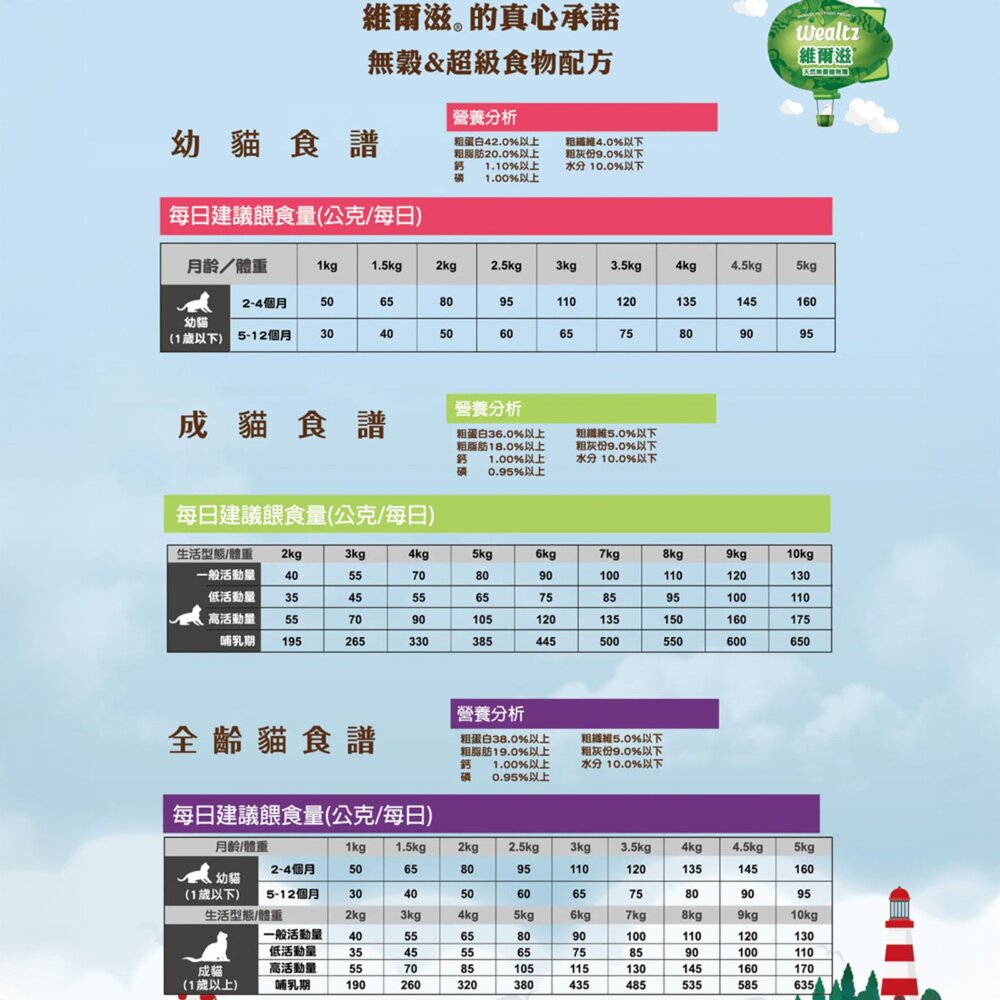 Wealtz 維爾滋 無穀貓飼料 貓糧 幼貓 成貓 全齡貓 化毛貓 貓飼料 無穀貓糧毛掌櫃寵物店-圖片-3