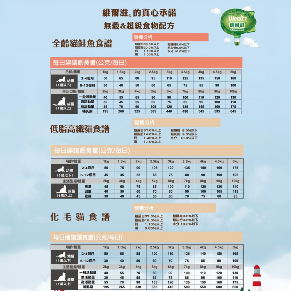 Wealtz 維爾滋 無穀貓飼料 貓糧 幼貓 成貓 全齡貓 化毛貓 貓飼料 無穀貓糧毛掌櫃寵物店-圖片-4