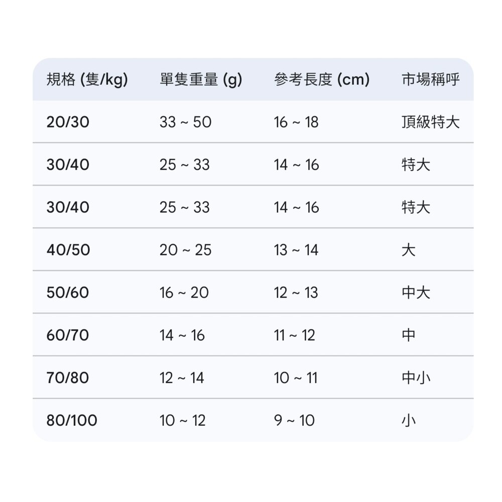 【嚴選鮮蝦|大白蝦上桌】〔訂單滿兩千限量加購兩盒 〕海蝦 草蝦 白刺蝦 手臂蝦 泰國蝦 蝦-圖片-4