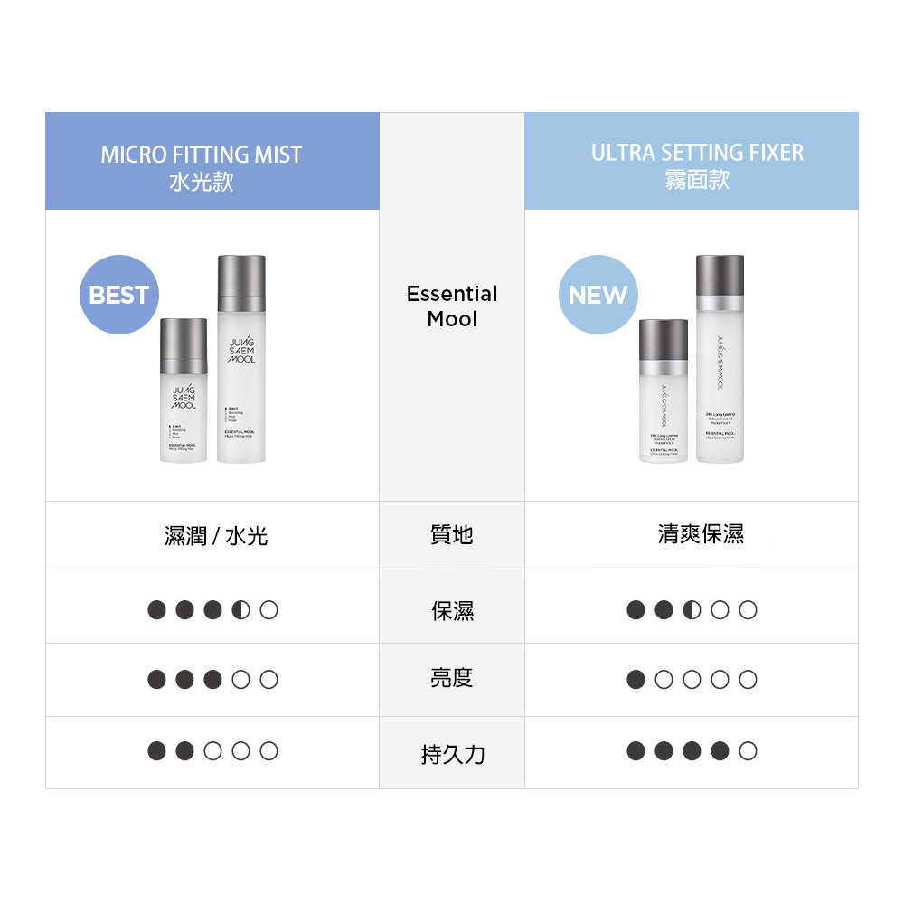 現貨|jung saem mool 鄭瑄茉|定妝噴霧 精華細微噴霧 基本水極致定妝噴霧|韓國代購-圖片-7
