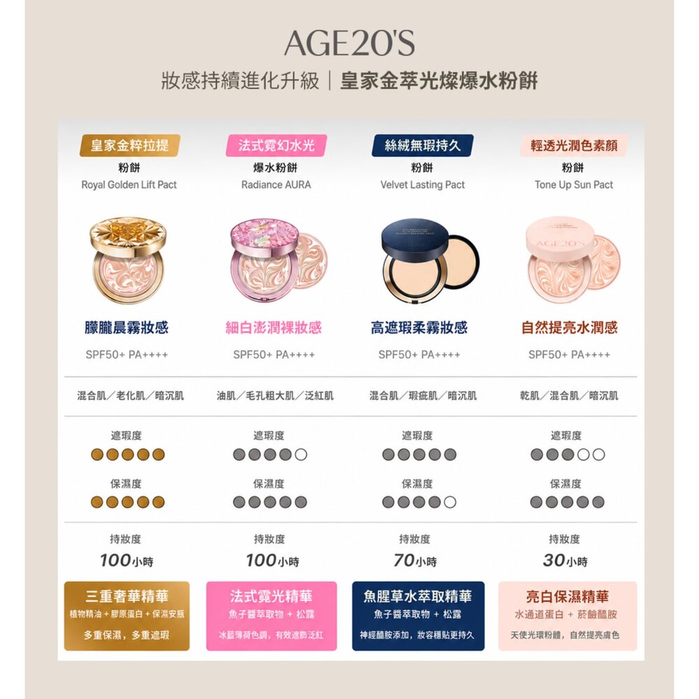 現貨|AGE20S|台灣限定版|爆水粉餅 皇家金萃光燦 緋紅逆時光澤 鉑金奢華 極光星燦 法式霓幻 絲絨無瑕-圖片-9