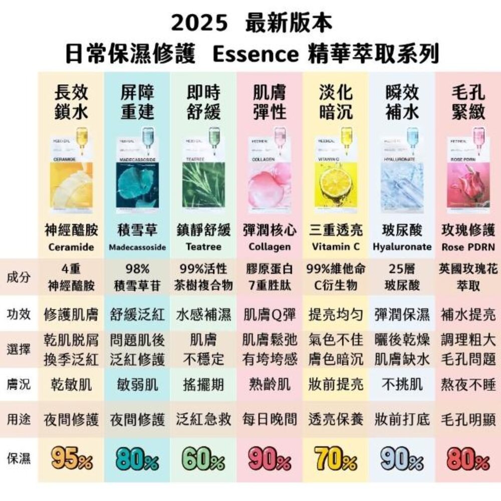 現貨|MEDIHEAL|2025新款 精華面膜 保濕 積雪草 茶樹 玫瑰PDRN 維C 膠原蛋白|韓國代購-圖片-1