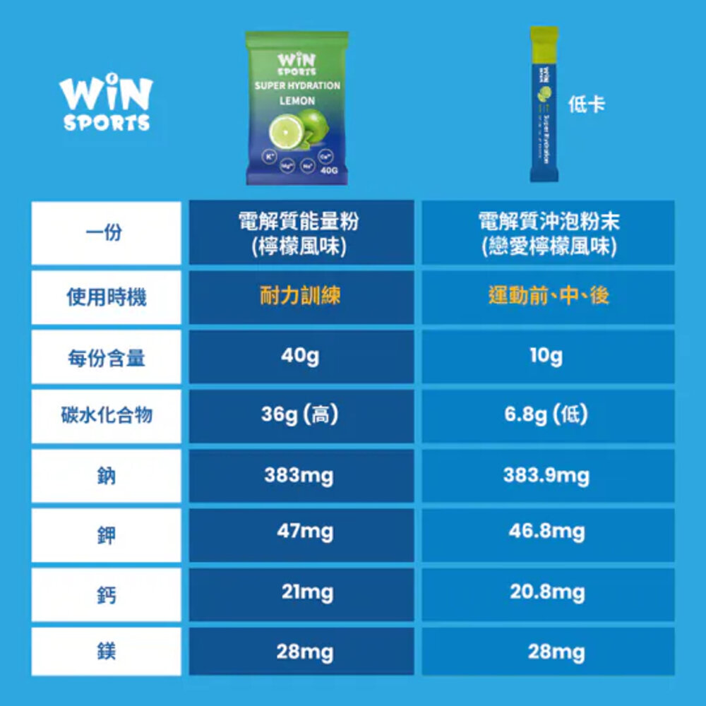 WiN Super Hydration 電解質沖泡粉末10G 果膠 補給品-圖片-8