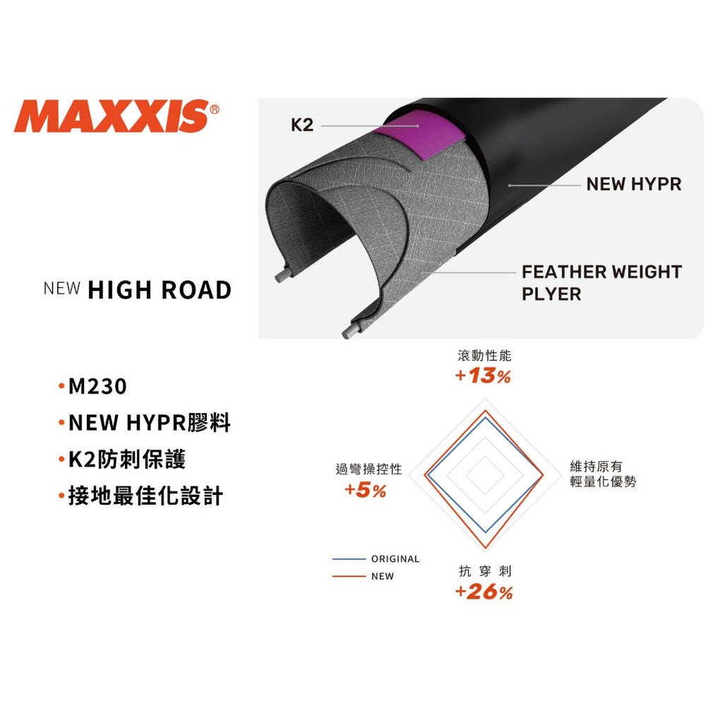 MAXXIS NEW HIGH ROAD M230 公路車外胎 可折外胎700×25C 28C-圖片-6