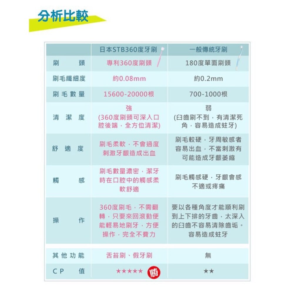 日本STB 蒲公英360度纖柔刷毛幼兒/兒童牙刷/成人 (爽/間/ch)-圖片-5