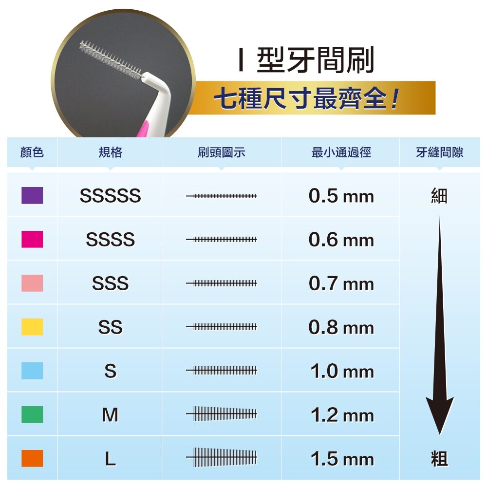 奈森克林直(I)型牙間刷12支入(0.6mm-SSSS Size)-圖片-7